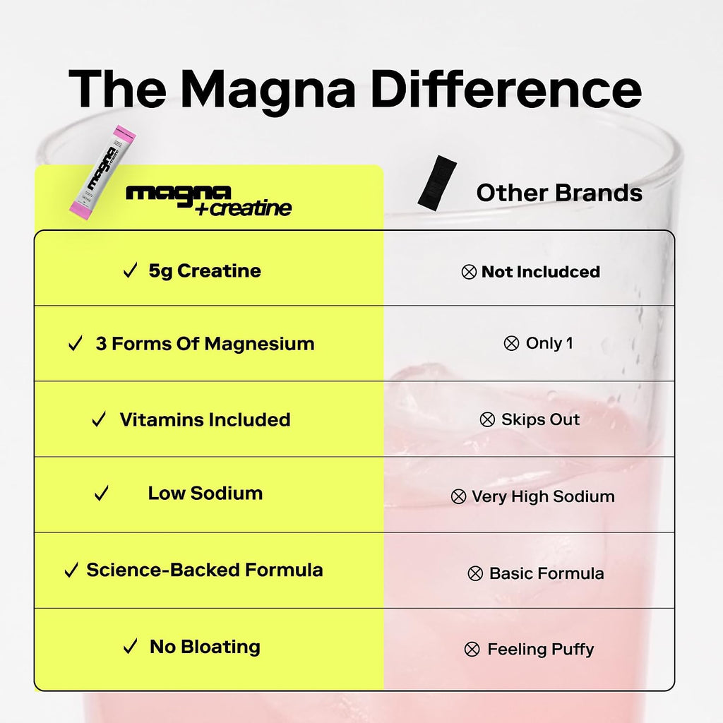 MAGNA Creatine Electrolyte Powder Drink Mix 5g creatine 28 Servings, Iced Tea Lemonade